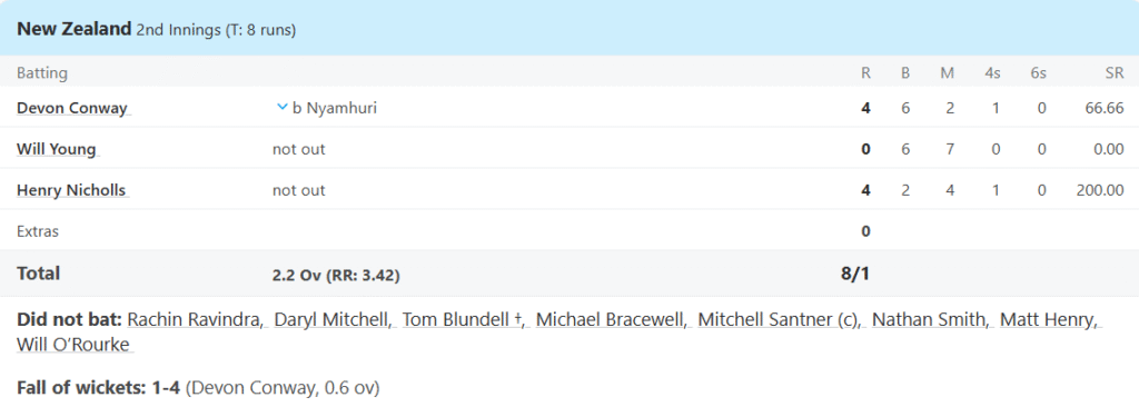 New Zealand's 2nd Innings Batting Line Up. Pic Credits: ESPNcricinfo