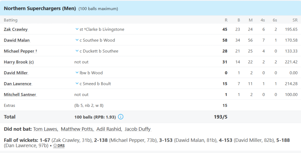 Northern Superchargers Batting Line Up. Pic Credits: ESPNcricinfo