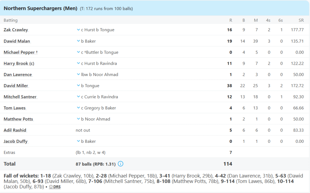 Northern Superchargers Batting Line Up. Pic Credits: ESPNcricinfo