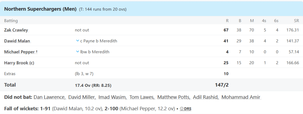 Northern Superchargers Batting Line Up. Pic Credits: ESPNcricinfo