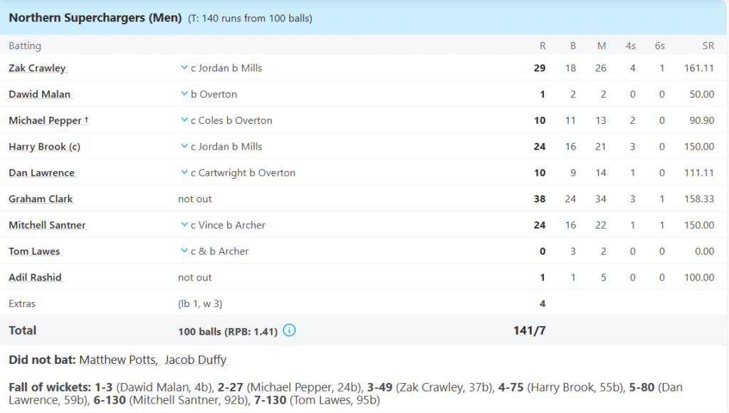 Northern Superchargers Batting Line Up. Pic Credits: ESPNcricinfo