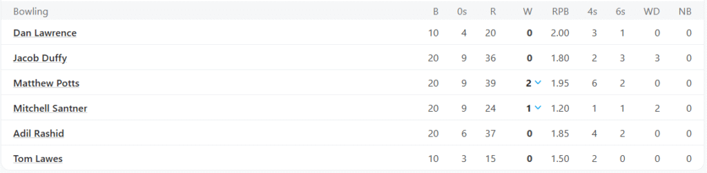 Northern Superchargers Bowling Line Up. Pic Credits: ESPNcricinfo