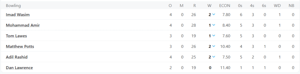 Northern Superchargers Bowling Line Up. Pic Credits: ESPNcricinfo