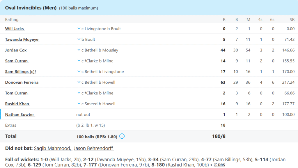 Oval Invicibles Batting Line Up. Pic Credits: ESPNCricinfo