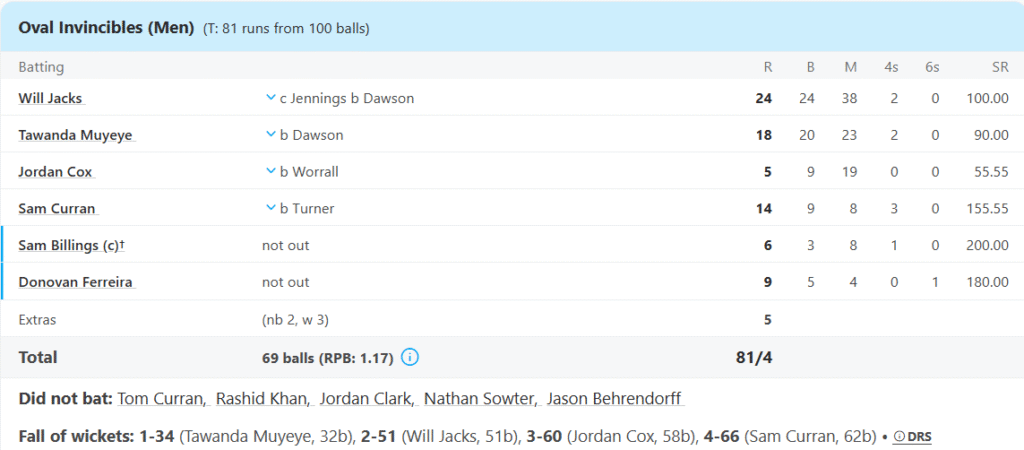 Oval Invicibles Batting Line Up. Pic Credits: ESPNCricinfo