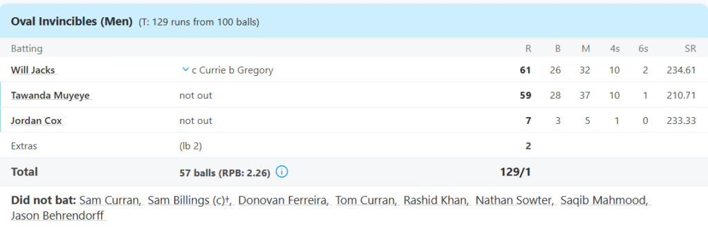 Oval Invicibles Batting Line Up. Pic Credits: ESPNCricinfo