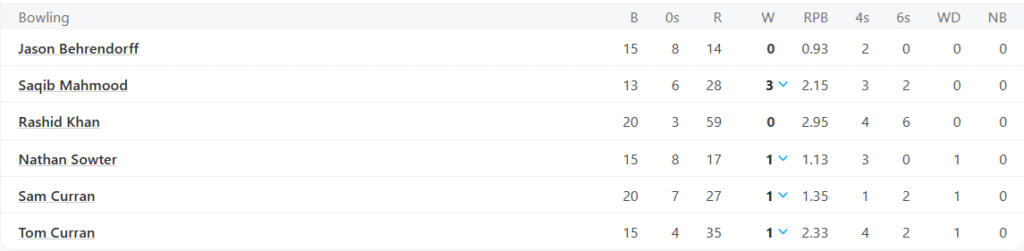 Oval Invicibles Bowling Line Up. Pic Credits: ESPNCricinfo