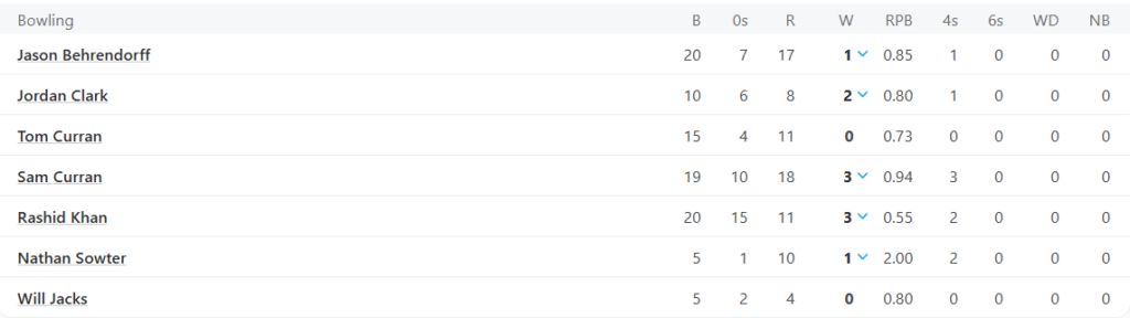Oval Invicibles Bowling Line Up. Pic Credits: ESPNCricinfo