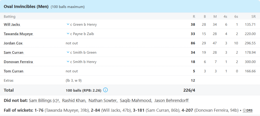 Oval Invincibles Batting Line Up. Pic Credits: ESPNcricinfo