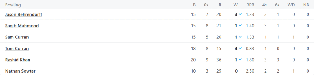 Oval Invincibles Bowling Line Up. Pic Credits: ESPNcricinfo
