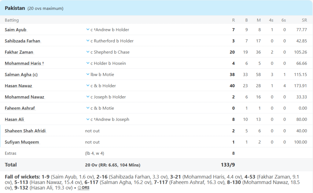 Pakistan's Batting Line Up. Pic Credits: ESPNcricinfo