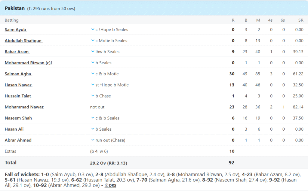 Pakistan's Batting Line Up. Pic Credits: ESPNcricinfo