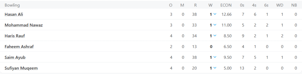 Pakistan's Bowling Line Up. Pic Credits: ESPNcricinfo