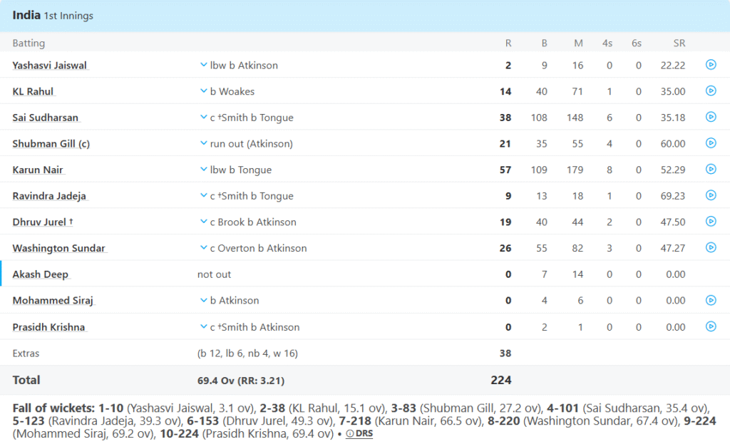 India Batting Line Up, England vs India 5th Test Match, Day 2Pic Credits: ESPNcricinfo
