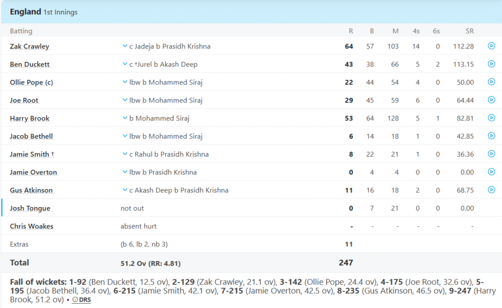 England Batting Line Up, England vs India 5th Test Match, Day 2Pic Credits: ESPNcricinfo
