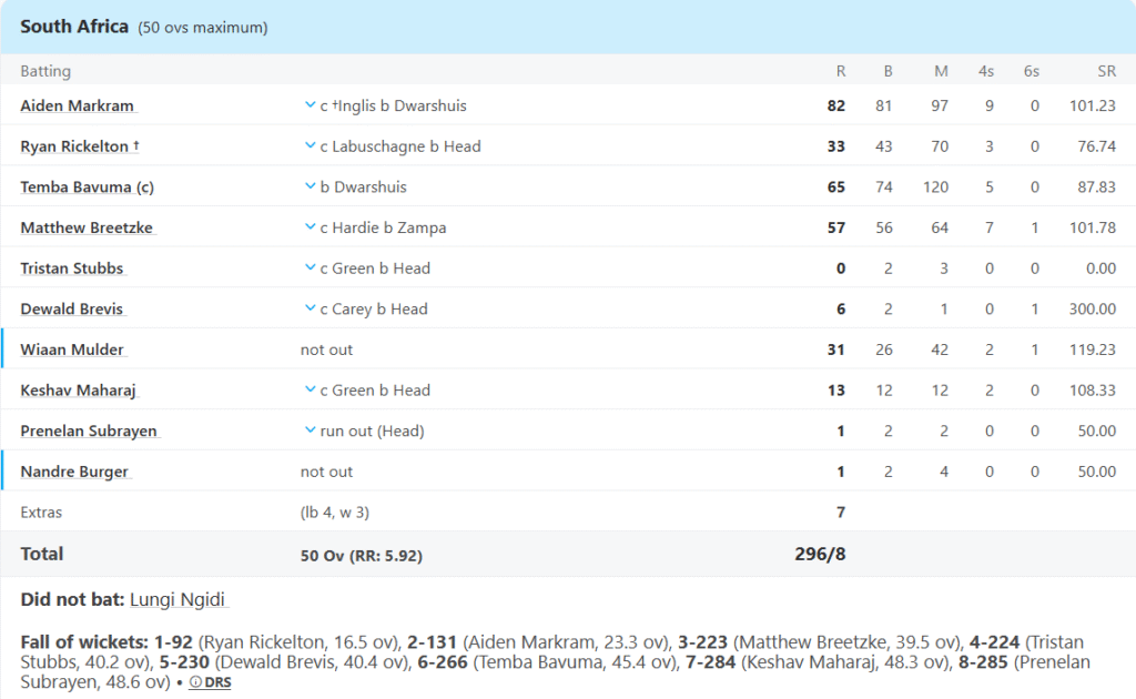 South Africa Batting Line Up, Australia vs South Africa