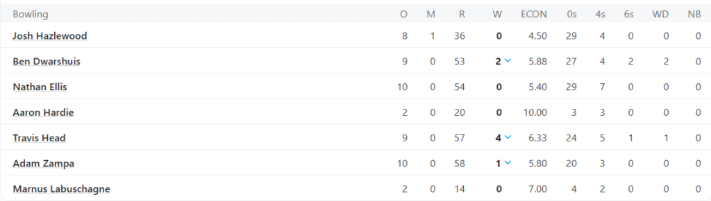 Australia Bowling Line Up, Australia vs South Africa