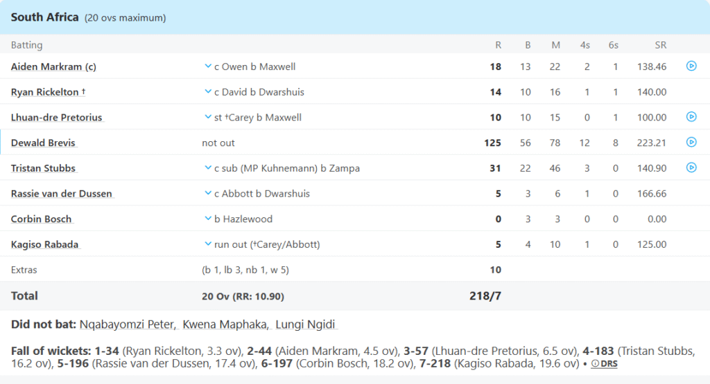 South Africa's Batting Line Up. Pic Credits: ESPNCricinfo