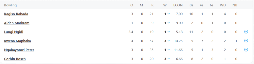South Africa's Bowling Line Up. Pic Credits: ESPNCricinfo