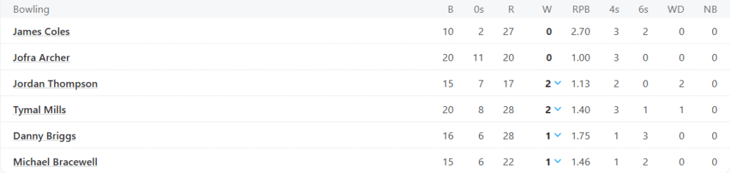 Southern Brave Bowling Line Up. Pic Credits: ESPNcricinfo
