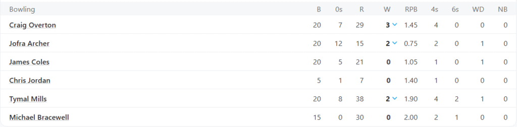 Southern Brave Bowling Line Up. Pic Credits: ESPNcricinfo