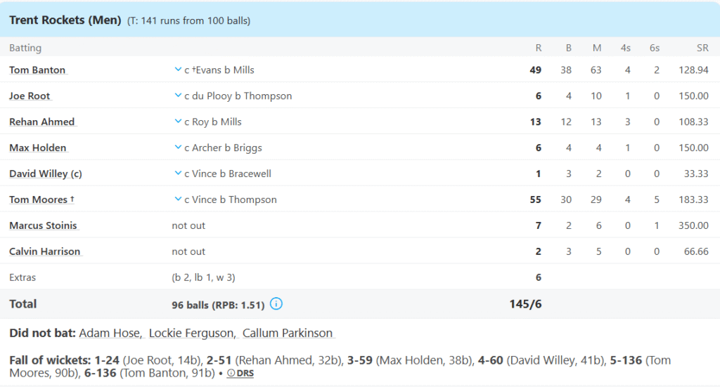 Trent Rockets Batting Line Up. Pic Credits: ESPNcricinfo