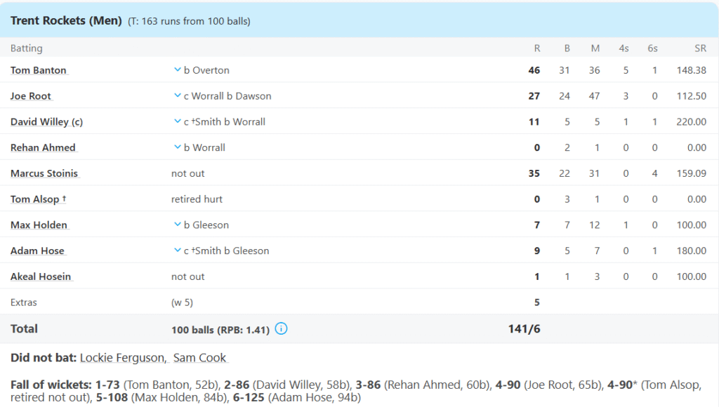 Trent Rockets Batting Line Up. Pic Credits: ESPNcricinfo