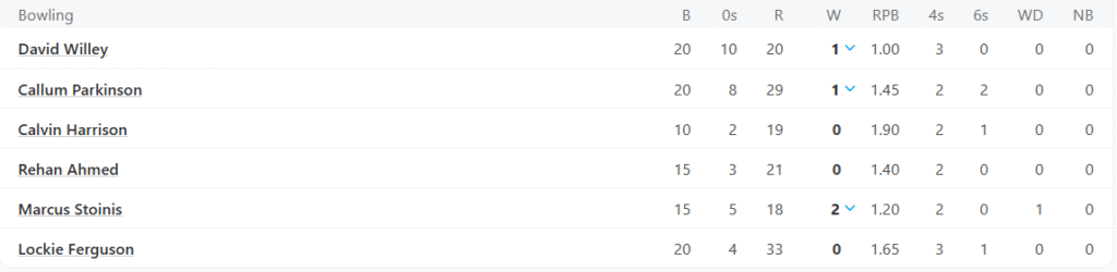 Trent Rockets Bowling Line Up. Pic Credits: ESPNcricinfo