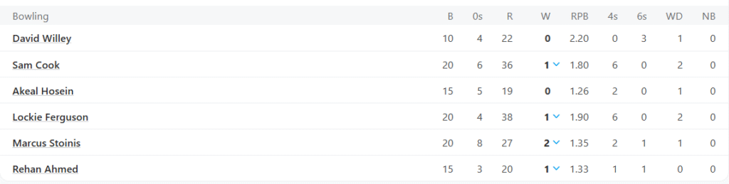 Trent Rockets Bowling Line Up. Pic Credits: ESPNcricinfo