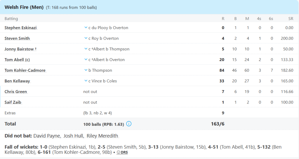 Welsh Fire's Batting Line Up. Pic Credits: ESPNCricinfo