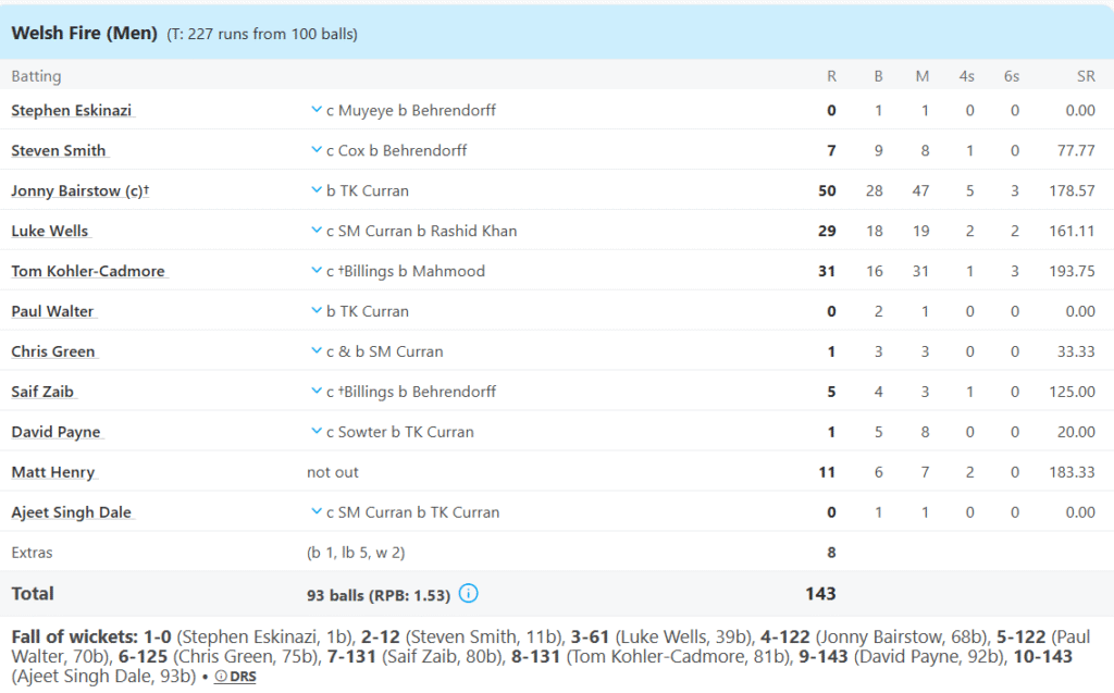 Welsh Fire's Batting Line Up. Pic Credits: ESPNCricinfo