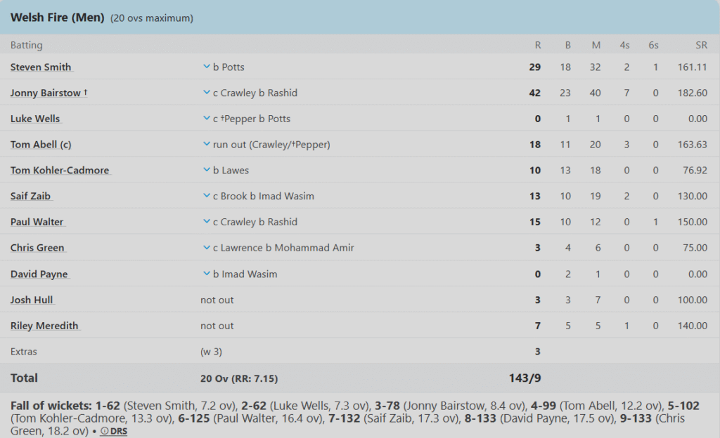Welsh Fire's Batting Line Up. Pic Credits: ESPNCricinfo