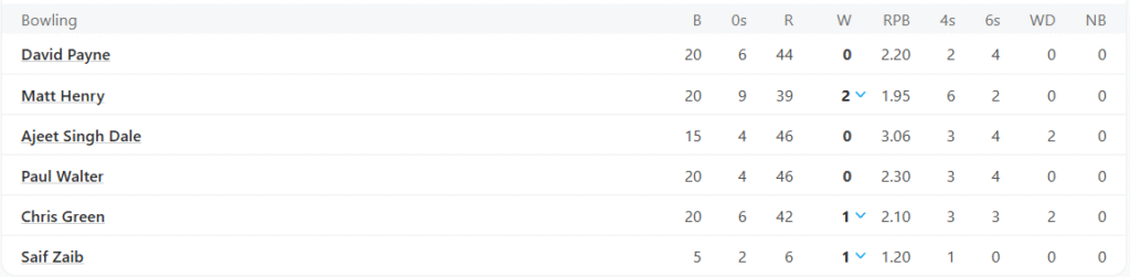 Welsh Fire's Bowling Line Up. Pic Credits: ESPNCricinfo