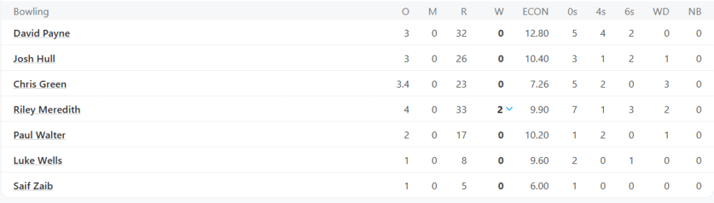 Welsh Fire's Bowling Line Up. Pic Credits: ESPNCricinfo