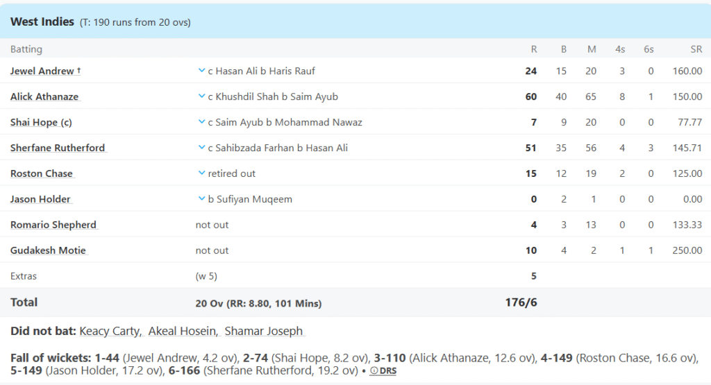 West Indies' Batting Line UUp Innings. Pic Credits: ESPNCricinfo