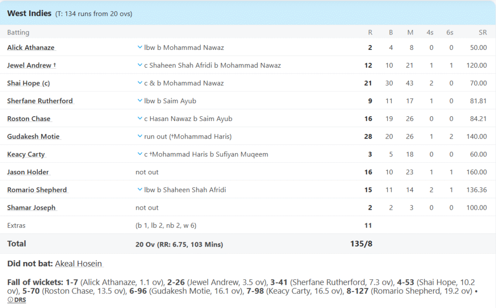 West Indies' Batting Line Up Innings. Pic Credits: ESPNCricinfo