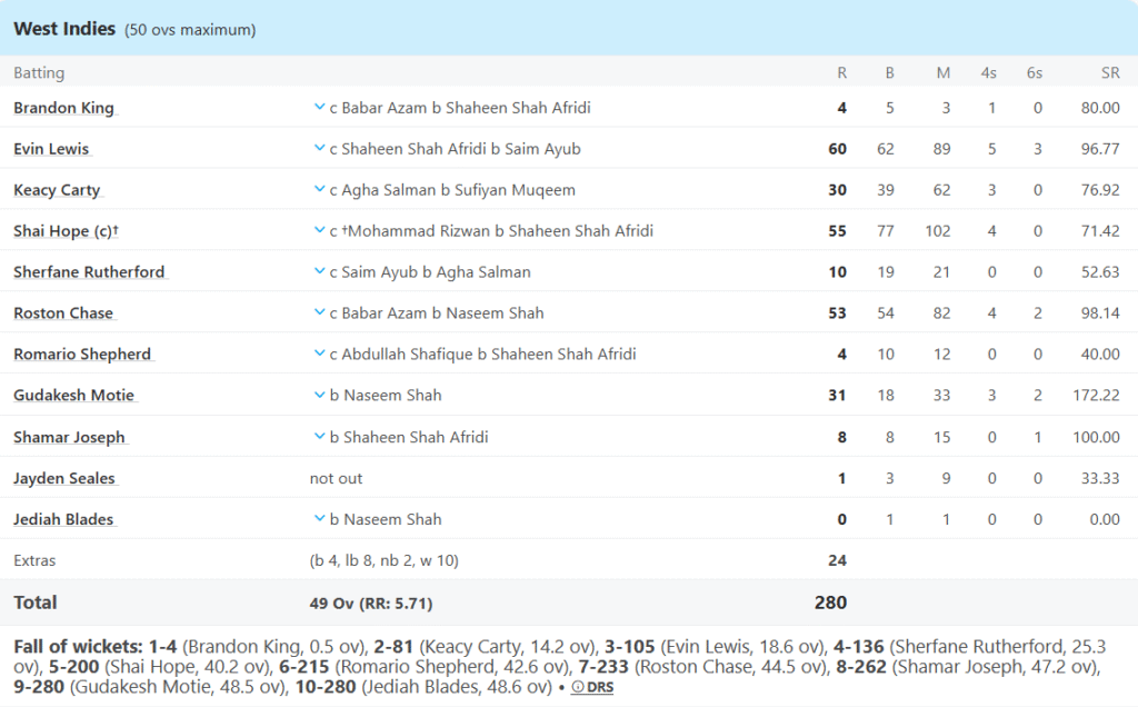 West Indies' Batting Line Up. Pic Credits: ESPNcricinfo