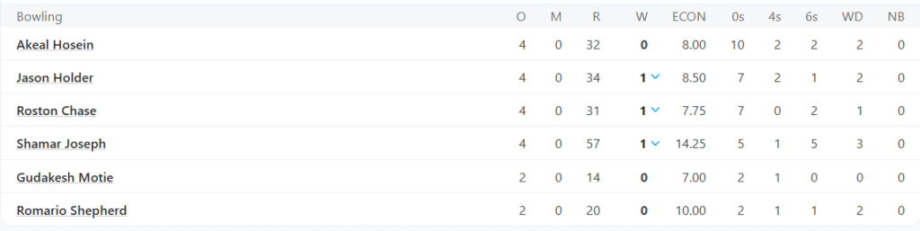 West Indies' Bowling Line Up. Pic Credits: ESPNCricinfo