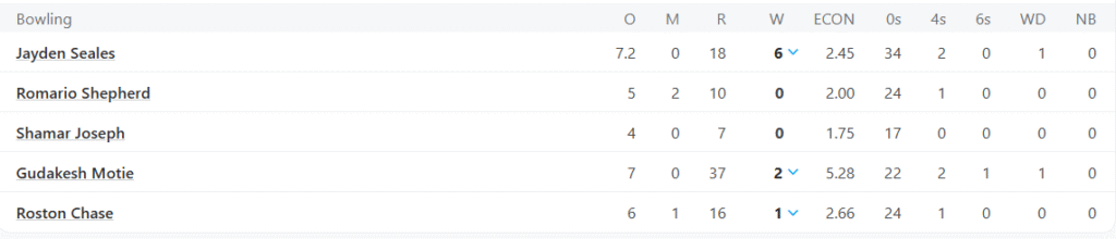 West Indies' Bowling Line Up. Pic Credits: ESPNCricinfo