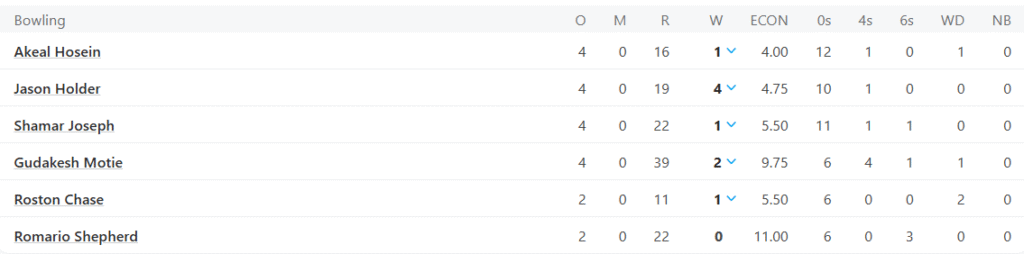 West Indies' Bowling Line Up. Pic Credits: ESPNCricinfo