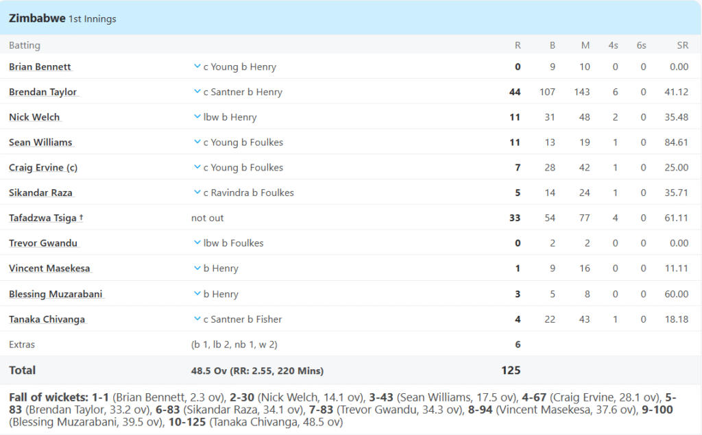 Zimbabwe's 1st Innings Batting Line Up. Pic Credits: ESPNCricinfo