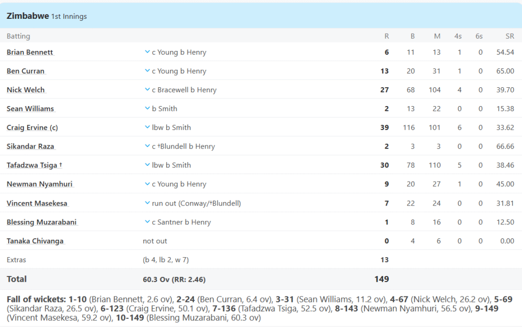 Zimbabwe's 1st Innings Batting Line Up. Pic Credits: ESPNCricinfo