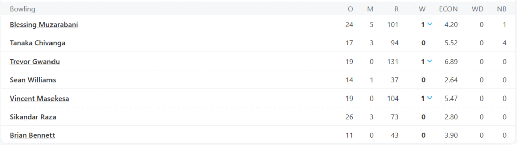 Zimbabwe's 1st Innings Bowling Line Up. Pic Credits: ESPNCricinfo