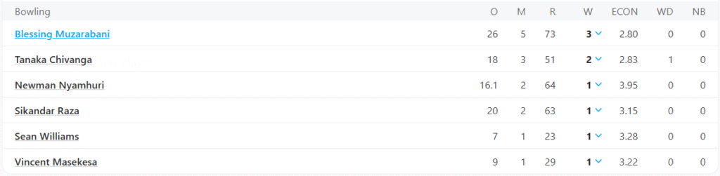 Zimbabwe's 1st Innings Bowling Line Up. Pic Credits: ESPNCricinfo