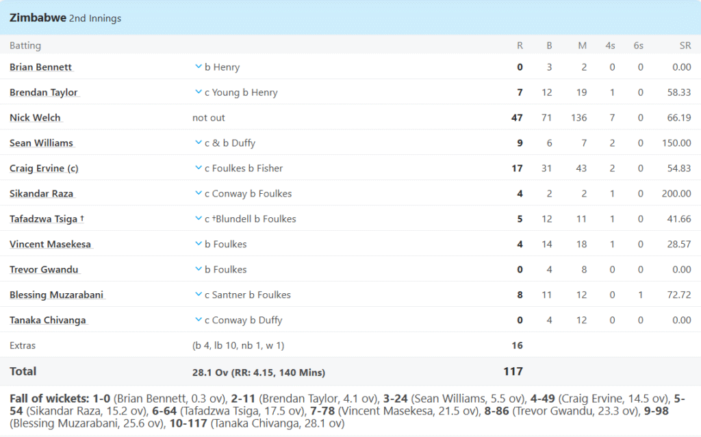 Zimbabwe's 2nd Innings Batting Line Up. Pic Credits: ESPNCricinfo