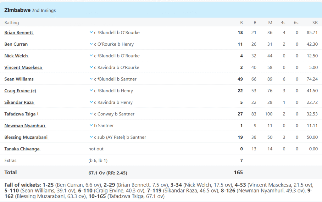 Zimbabwe's 2nd Innings Batting Line Up. Pic Credits: ESPNCricinfo