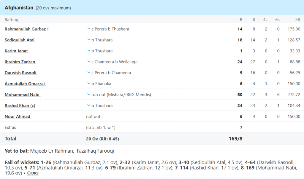 Afghanistan's Batting Line Up. Pic Credits ESPNcricinfo