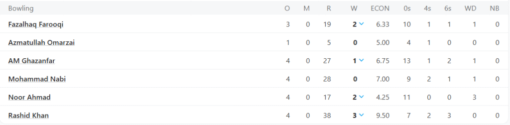 Afghanistan's Bowling Line Up. Pic Credits: ESPNcricinfo