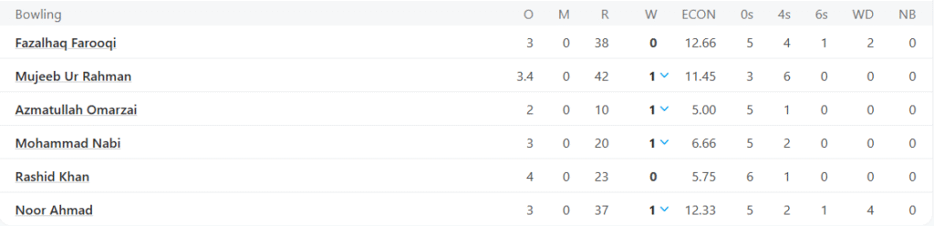 Afghanistan's Bowling Line Up. Pic Credits: ESPNcricinfo