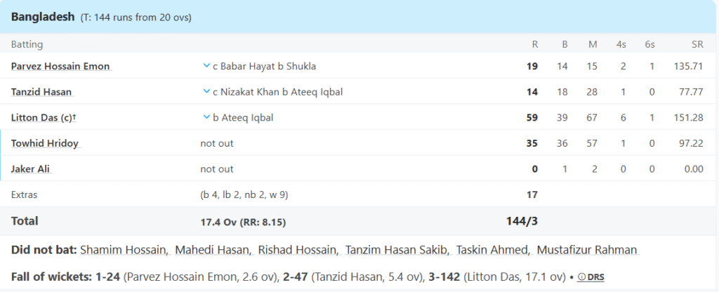 Bangladesh's Batting Line Up. Pic Credits: ESPNCricinfo